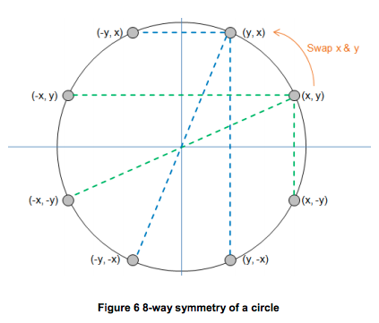 symmetry of a circle