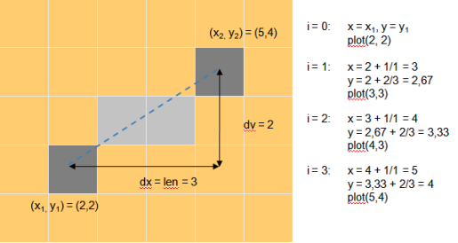 SimpleexampleofDDAalgorithm