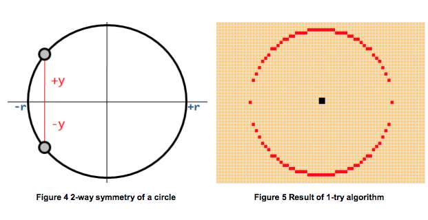 symmetry of a circle